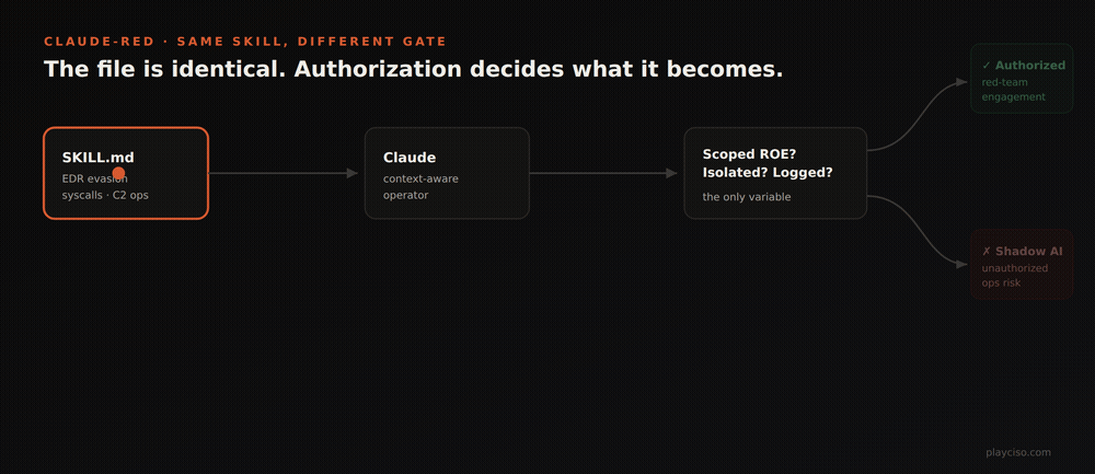Diagram: a SKILL.md file flows into Claude, then reaches a governance gate asking whether it has a scoped rules-of-engagement, isolation and logging. The same file becomes either an authorized red-team engagement or a shadow-AI risk, depending only on the answer at that gate.