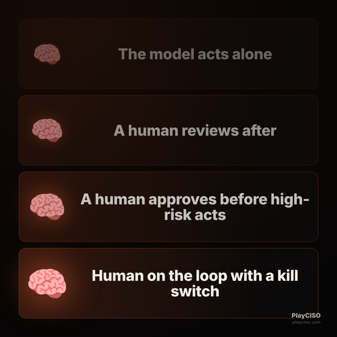 Expanding-brain meme escalating oversight to human-on-the-loop with a kill switch.