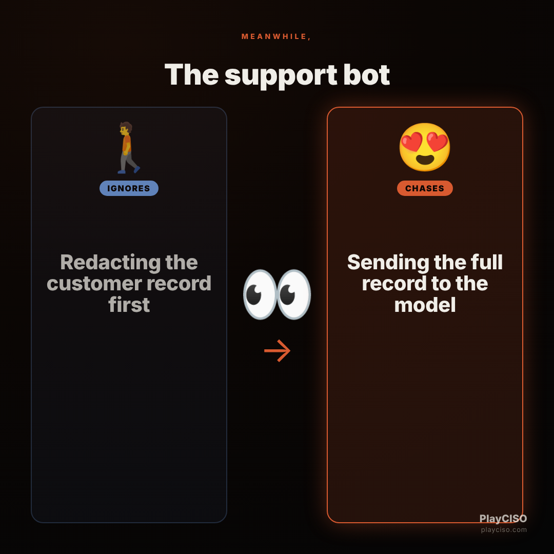 Distracted meme: a support bot skips redaction and sends the full customer record to the model.