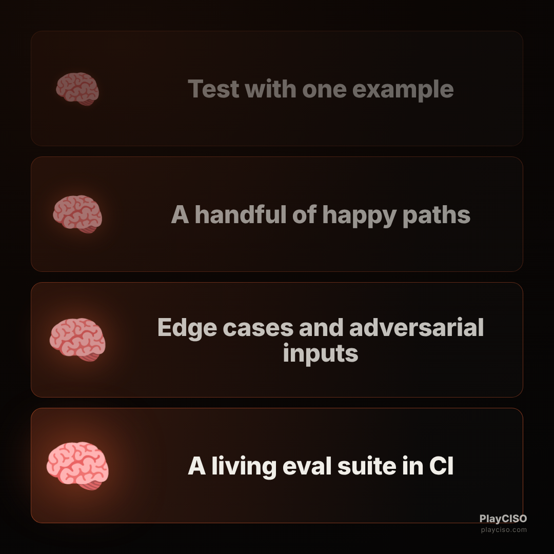 Expanding-brain meme escalating evals from one example to a living CI suite.