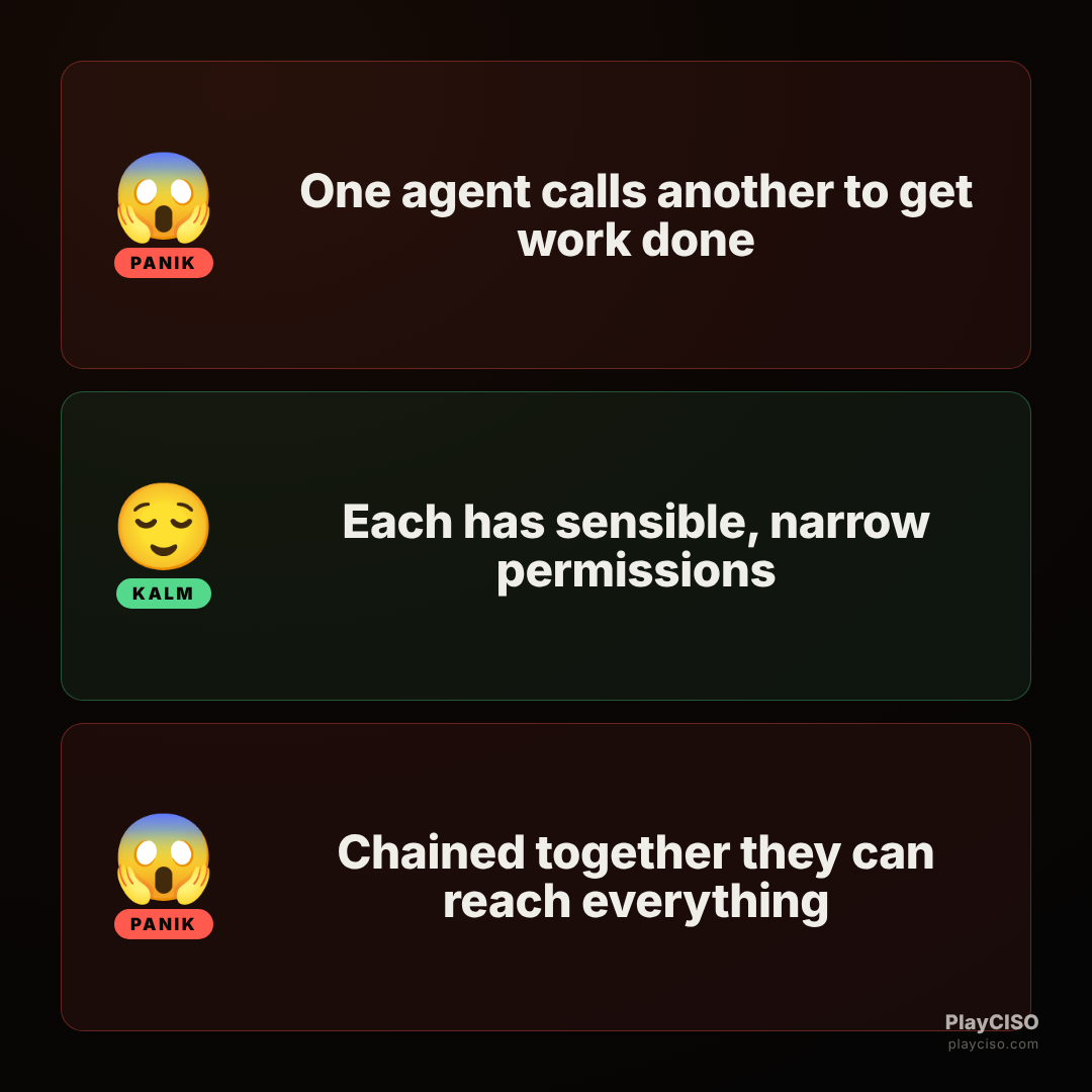 Panik meme about chained agents whose combined permissions reach everything.