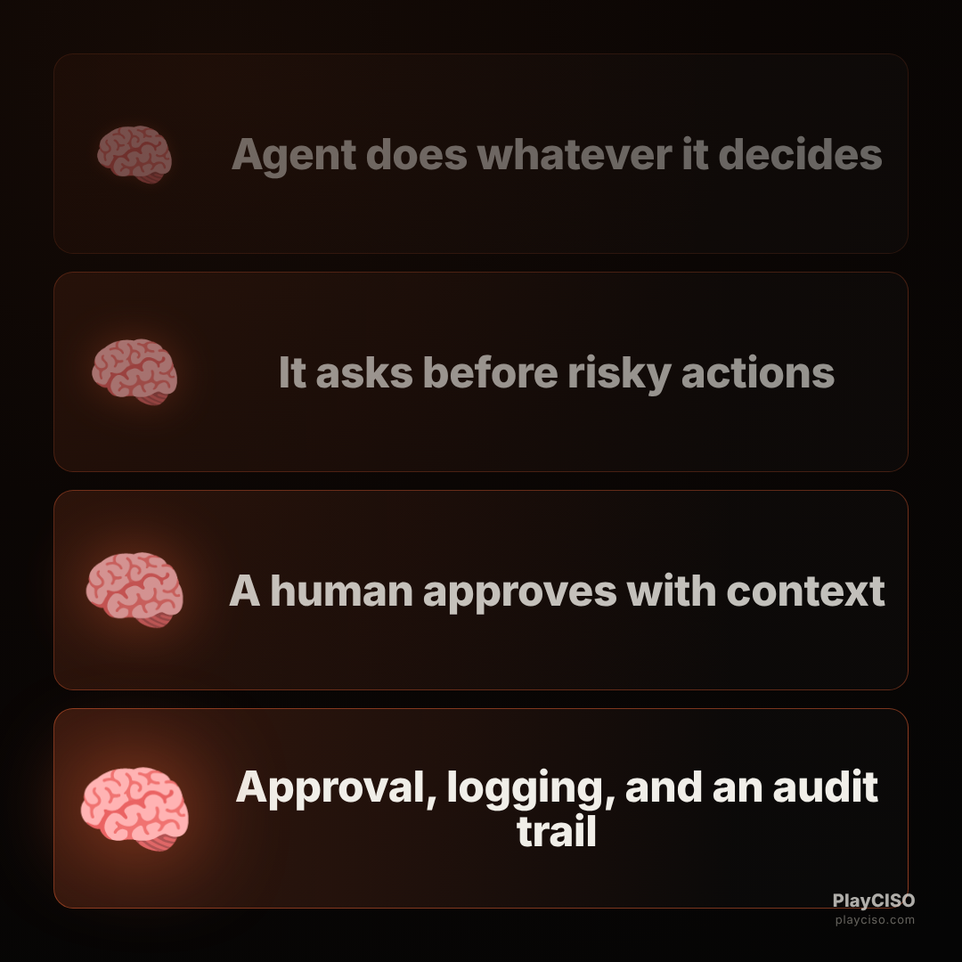 Expanding-brain meme escalating agent action control to approval with an audit trail.
