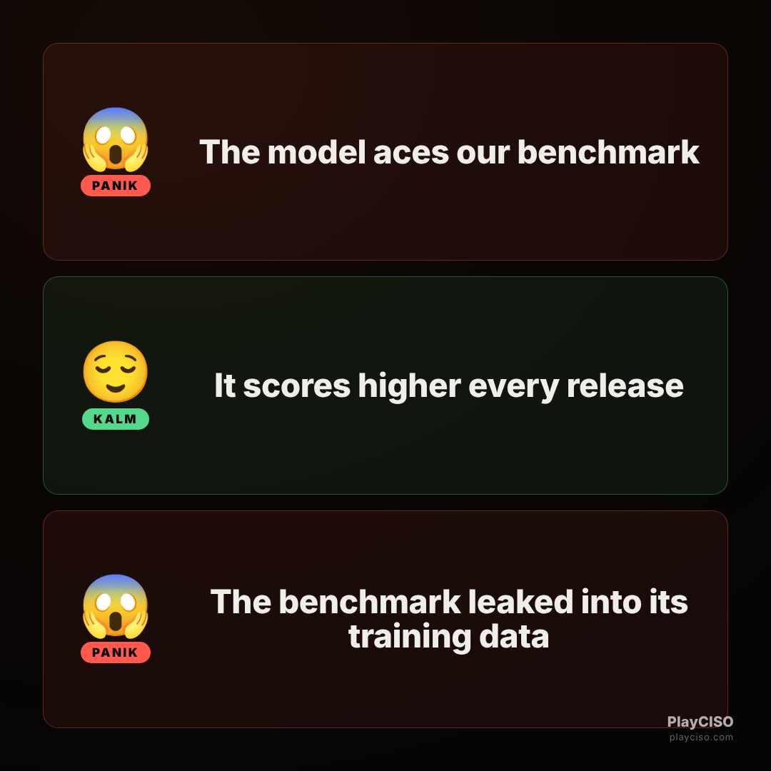 Panik meme about a model acing a benchmark that leaked into its training.