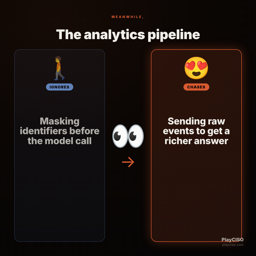 Distracted meme: an analytics pipeline sends raw events instead of masking identifiers first.