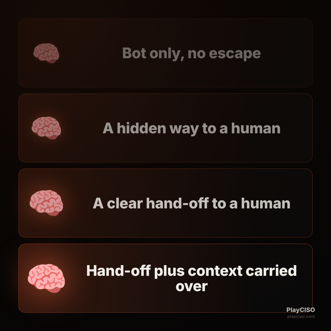 Expanding-brain meme escalating bot-to-human hand-off to a clear context-carrying escalation.