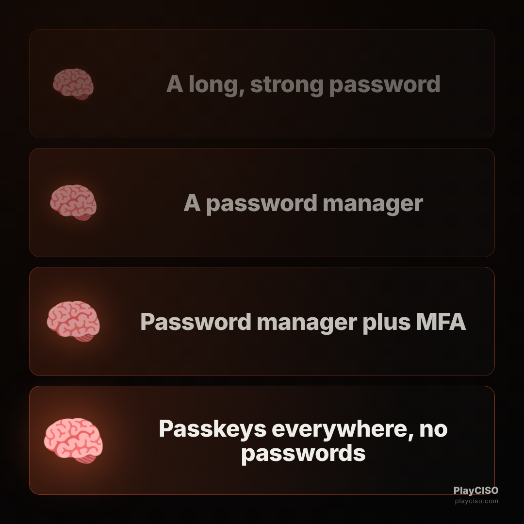 Expanding-brain meme from strong password to manager to MFA to passwordless passkeys.