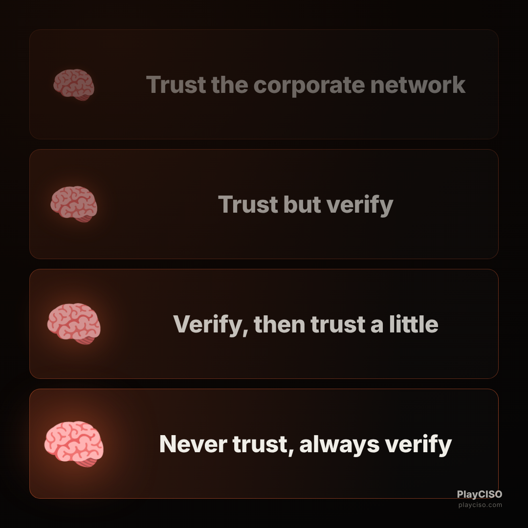 Expanding-brain meme escalating from trusting the network to never-trust-always-verify.