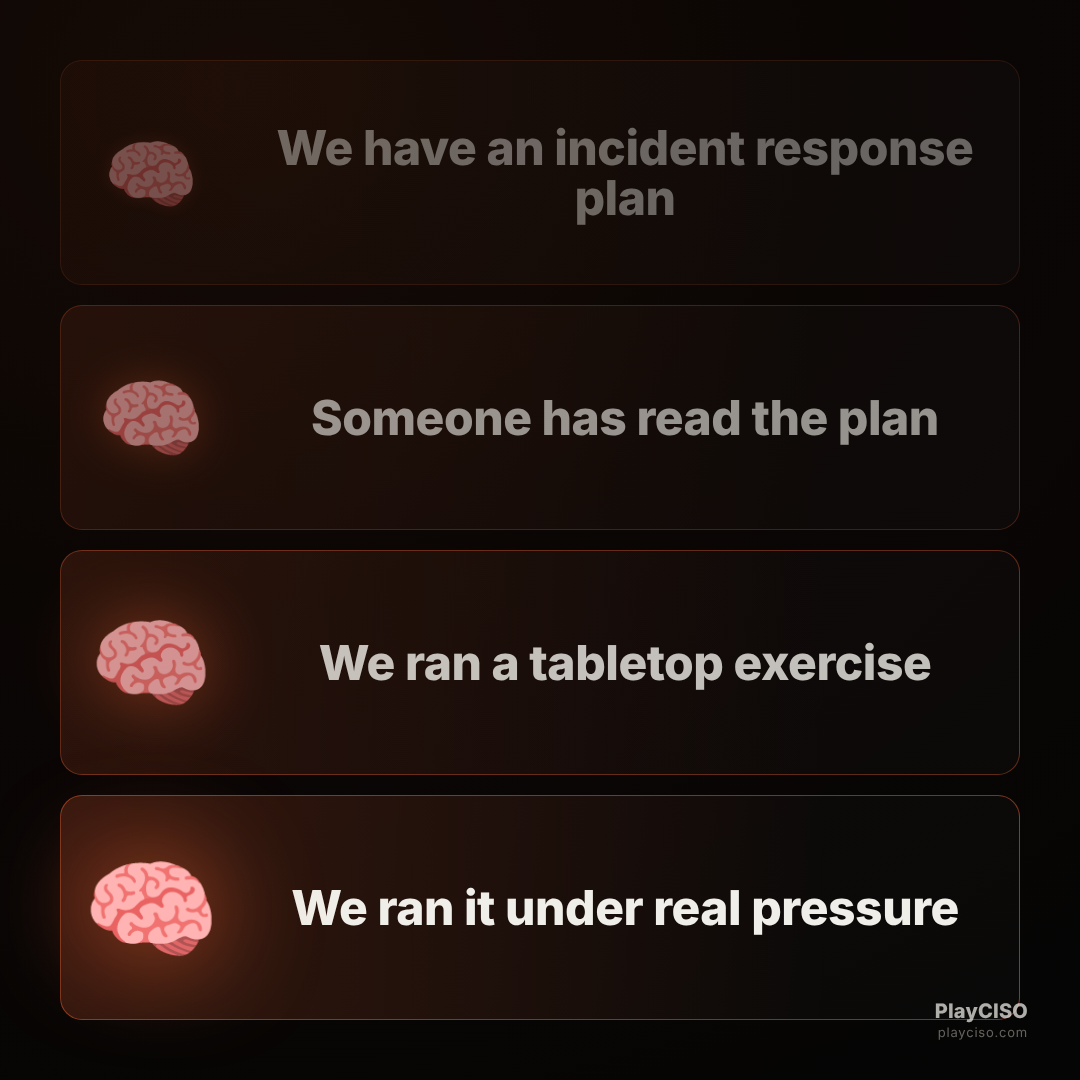 Expanding-brain meme escalating IR maturity from having a plan to rehearsing under pressure.