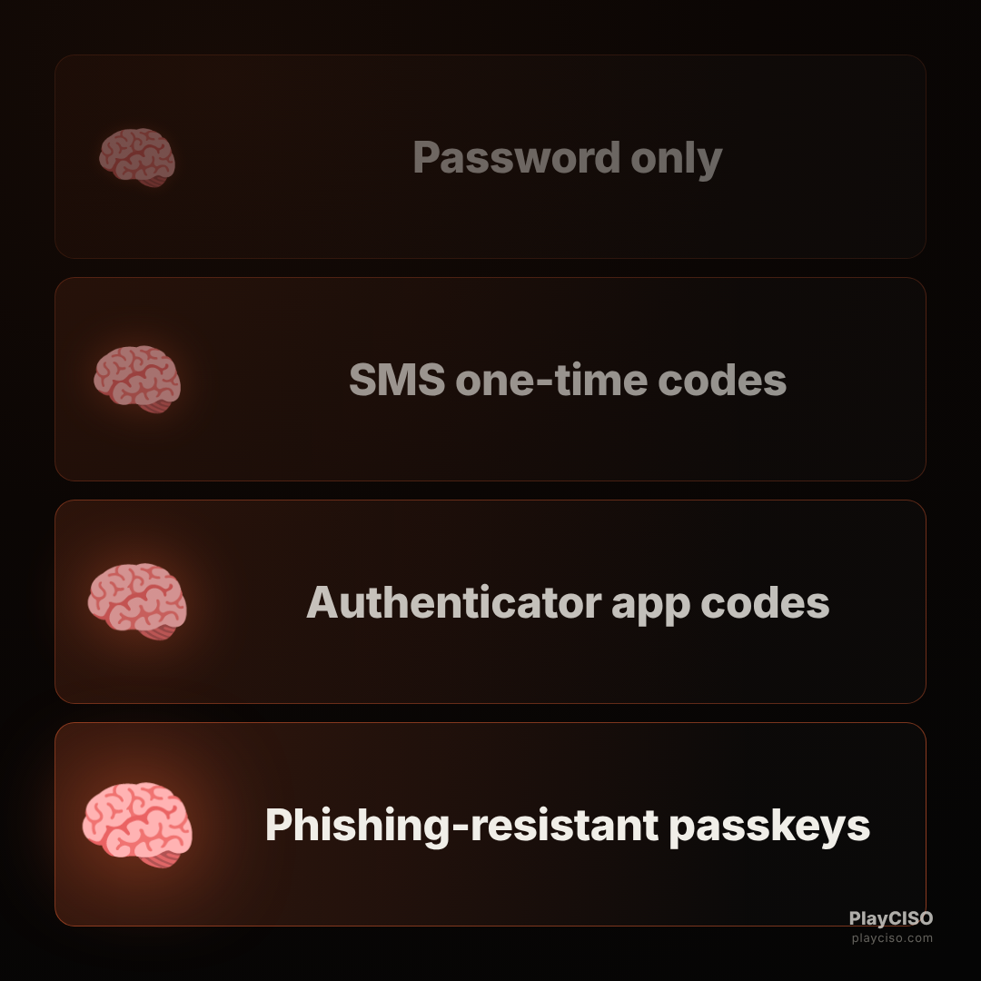 Expanding-brain meme from password only to SMS codes to app codes to phishing-resistant passkeys.