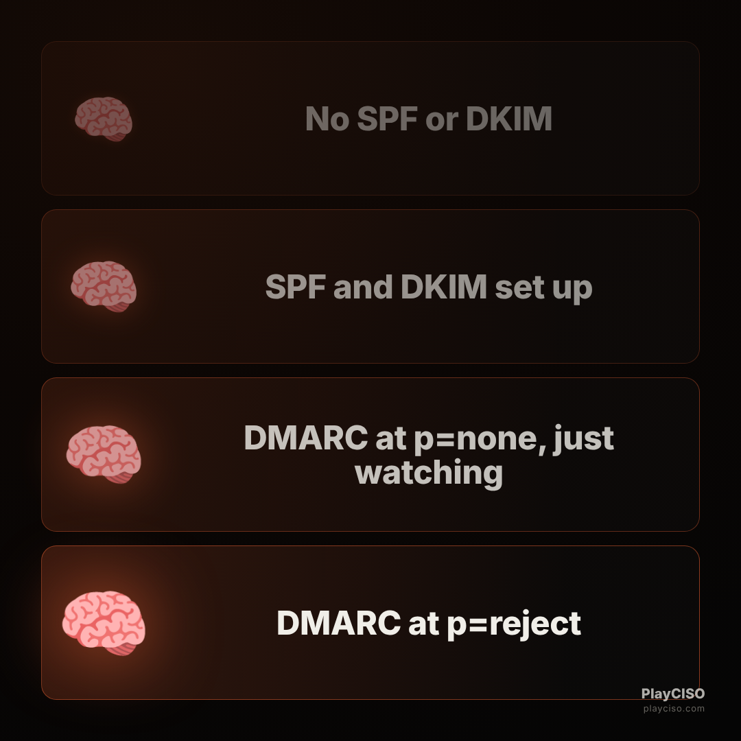 Expanding-brain meme escalating email auth from nothing to DMARC reject.