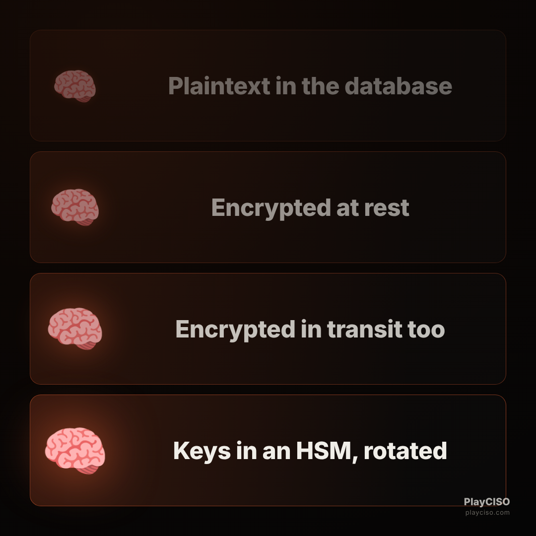 Expanding-brain meme escalating data protection from plaintext to HSM-held rotated keys.