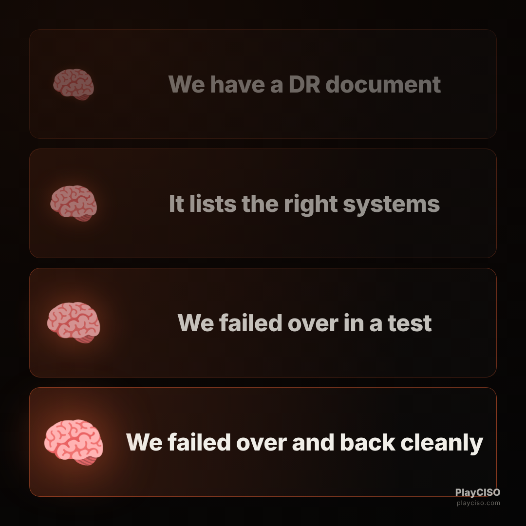 Expanding-brain meme escalating disaster recovery from a document to a clean failover and back.