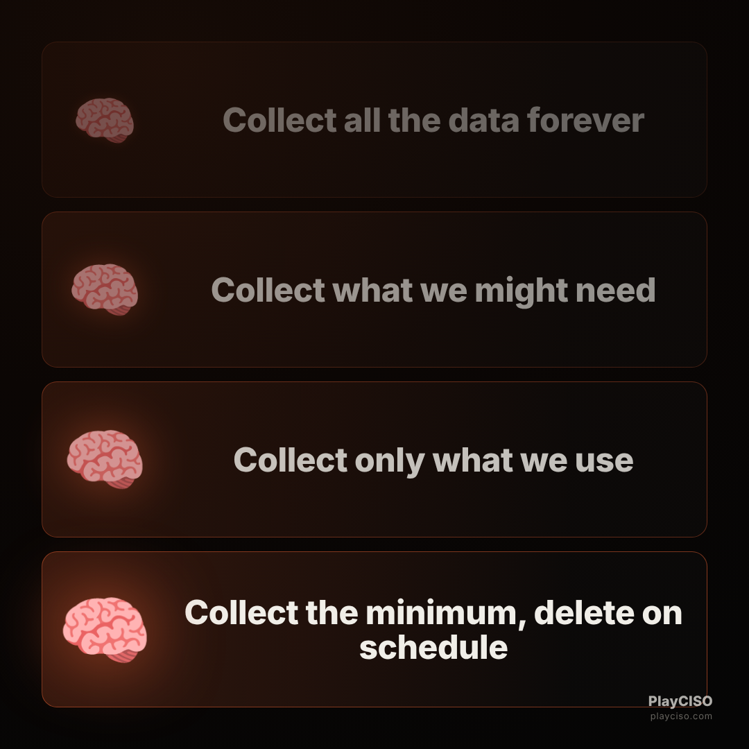 Expanding-brain meme escalating data minimization to collect the minimum and delete on schedule.