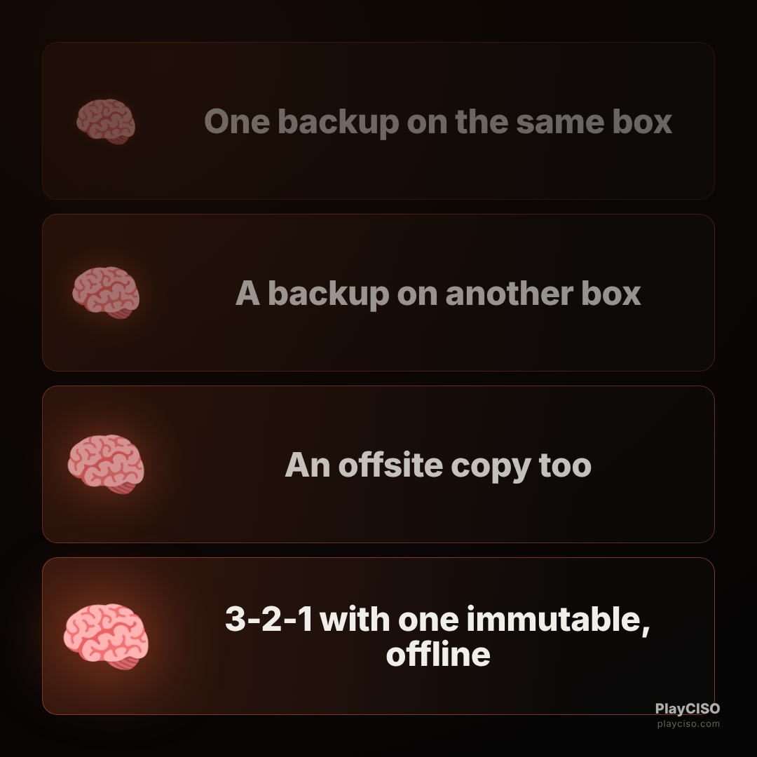 Expanding-brain meme escalating backups to a 3-2-1 immutable offline copy.