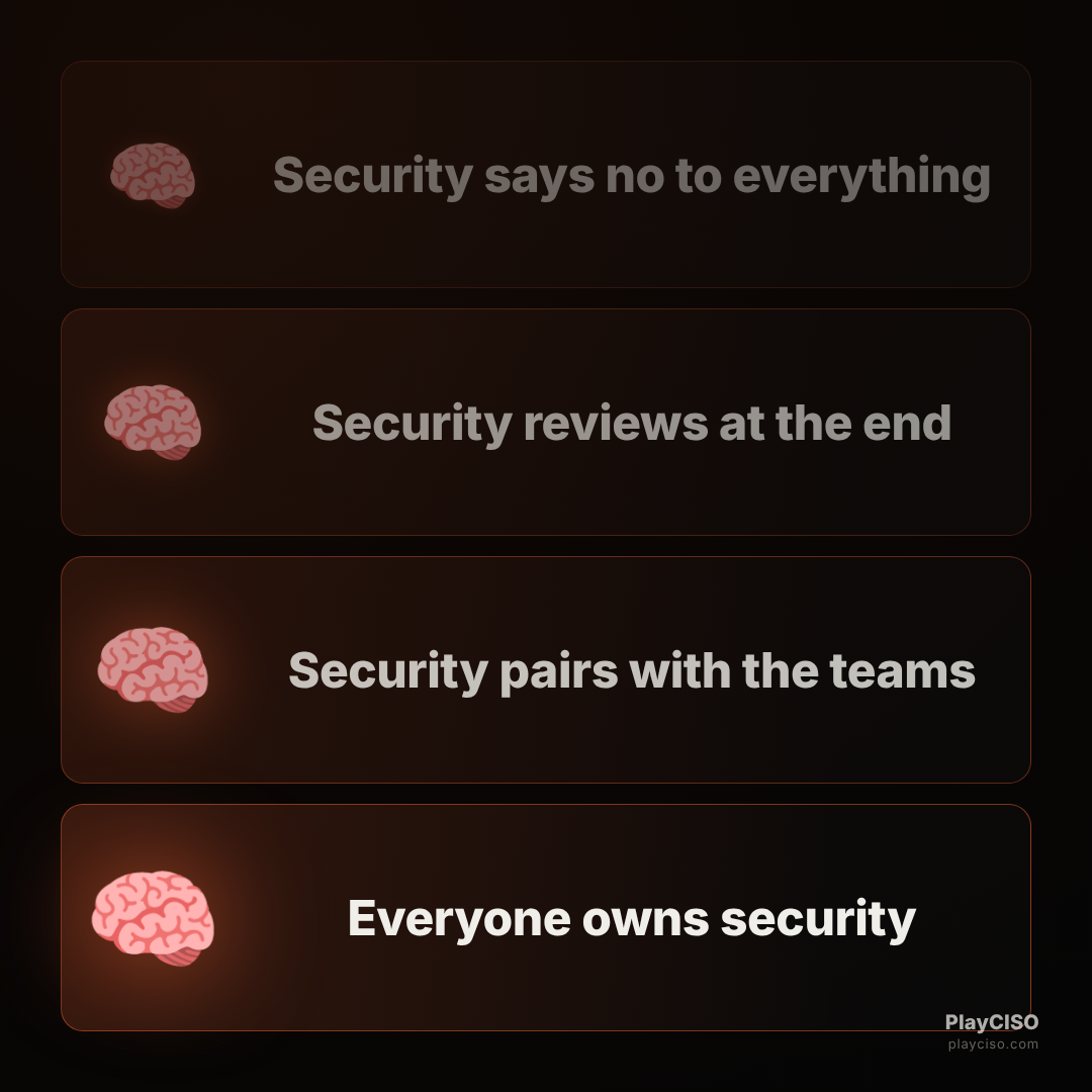 Expanding-brain meme escalating security culture from the department of no to shared ownership.